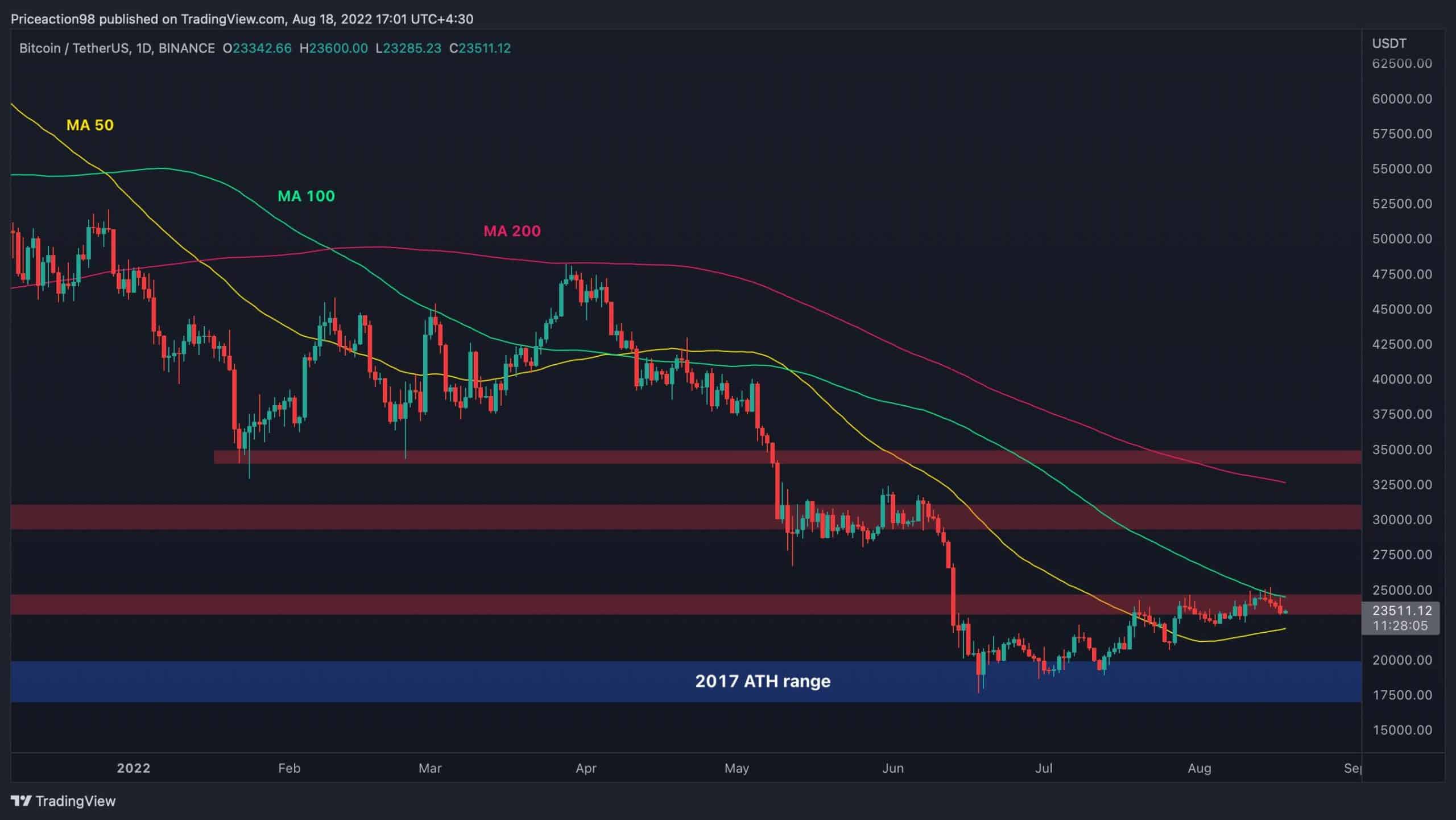 Bitcoin BTC Price Analysis Daily Updates