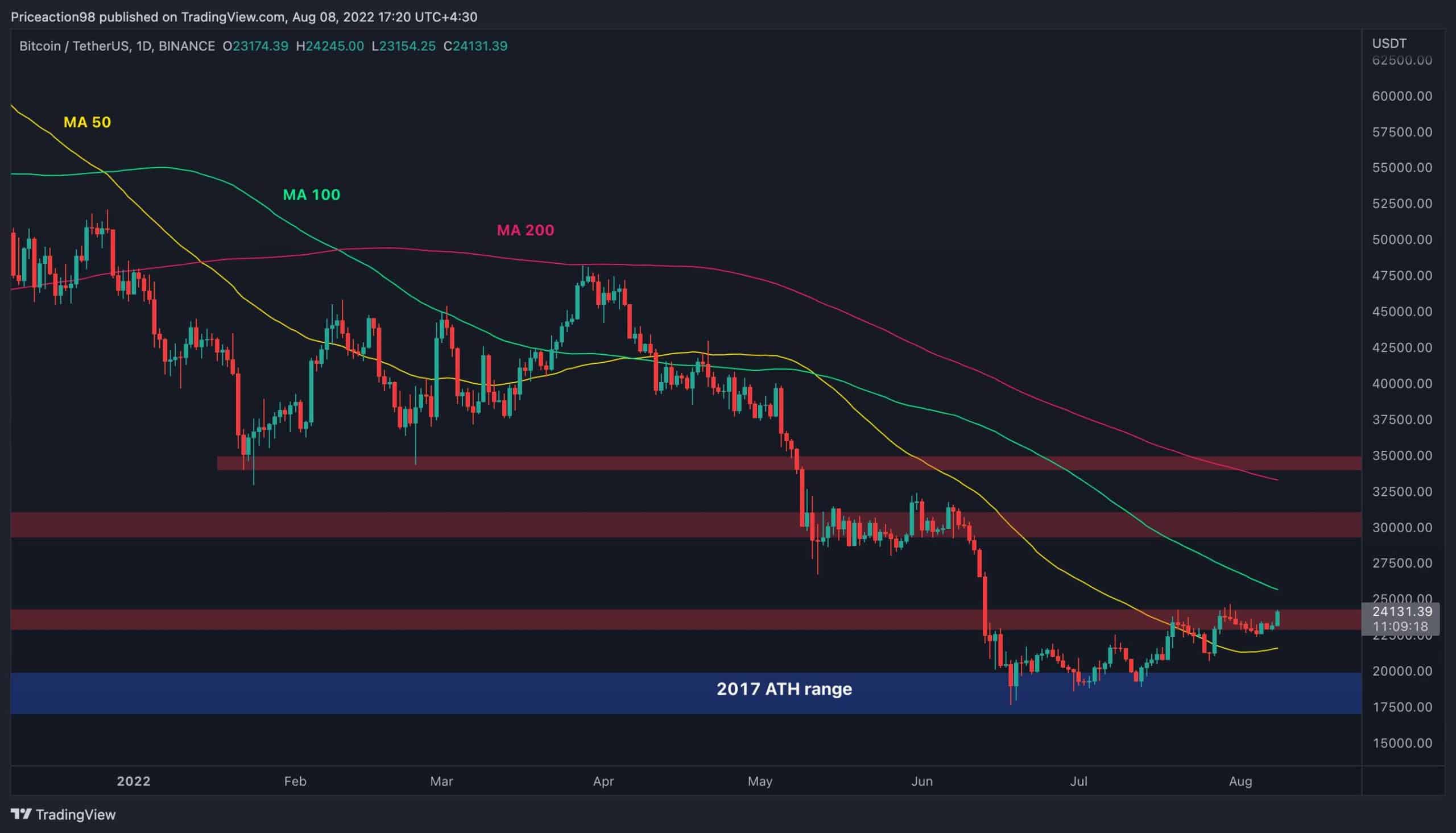 Here’s the Next Target for Bitcoin if $24K Falls (BTC Price Analysis)