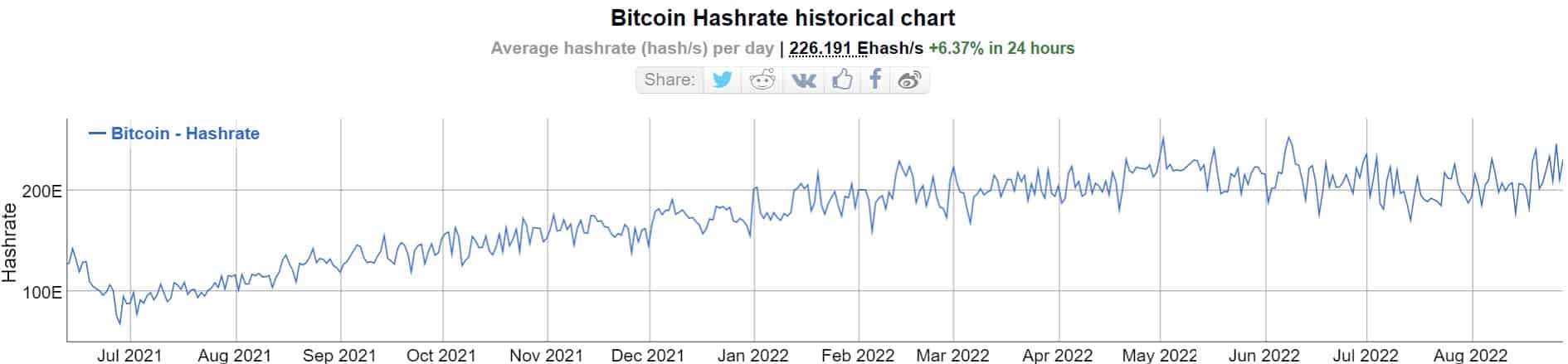 Bitcoin Hash Rate. Source: BitInfoCharts