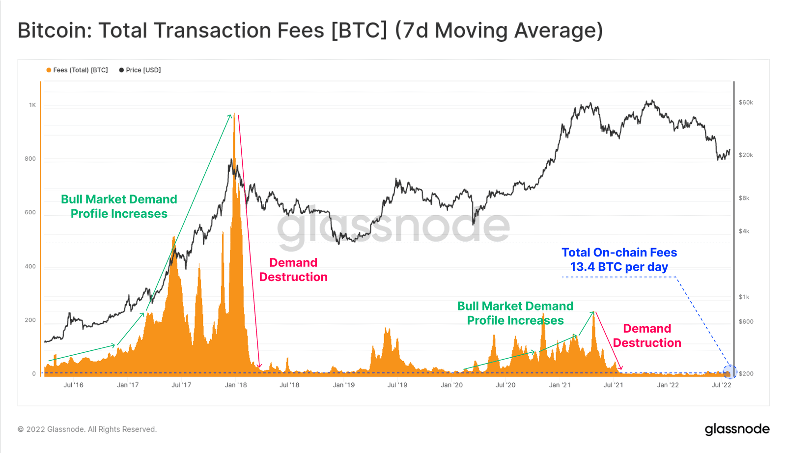 Bitcoin Network Fees. Source: Glassnode