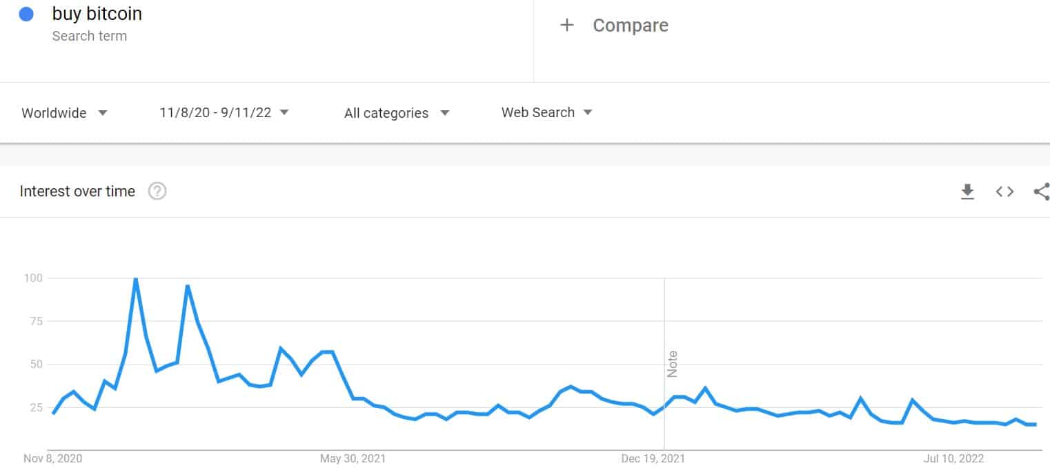 Beli Pencarian Google Bitcoin 2 Tahun.  Sumber: Google Trends