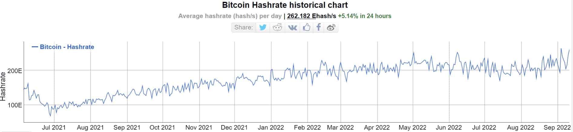 Tingkat Hash Bitcoin.  Sumber: BitInfoCharts