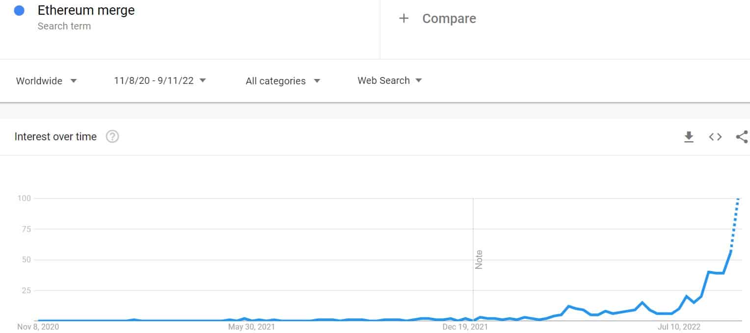 Ethereum Merge Google Mencari 2 Tahun Kembali.  Sumber: Google Trends