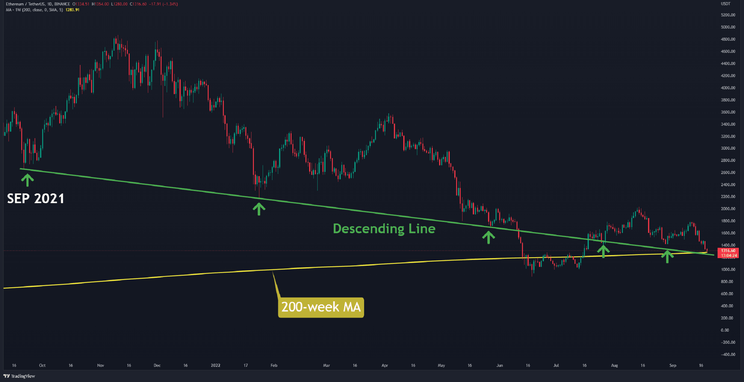 ETH Charts a Fresh Weekly Low in a Crash Below ,300 (Ethereum Price Analysis)