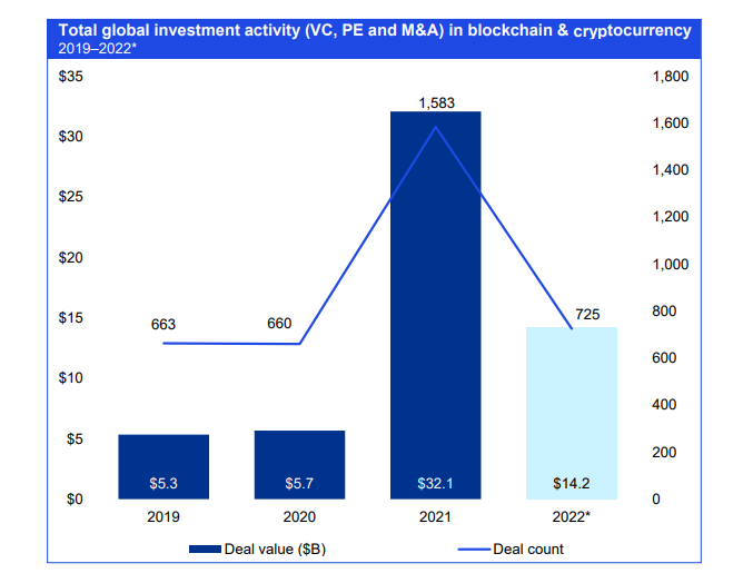 Total global crypto investments per year