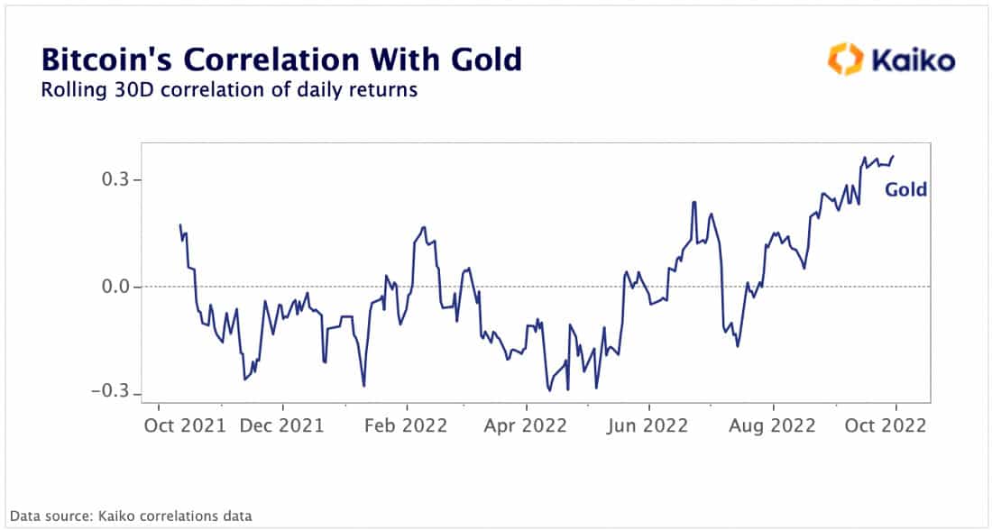 Bitcoin_Gold_Correlation