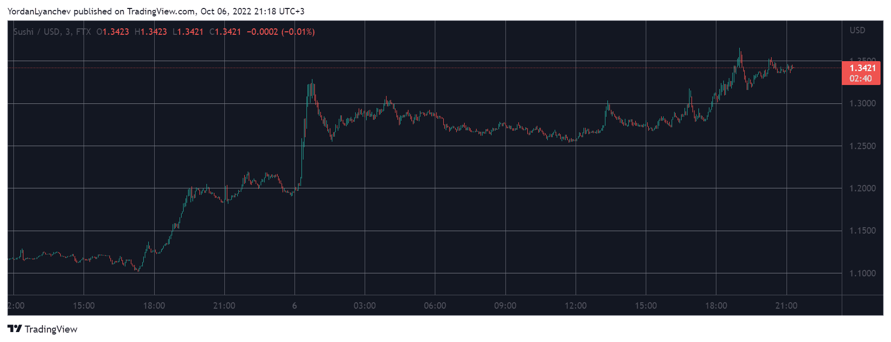 SUSHI/USD. Source: TradingView