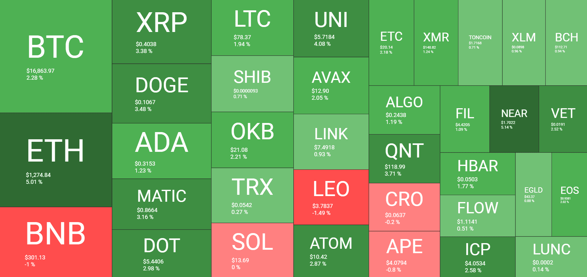 Cryptocurrency Market Overview. Source: TradingView