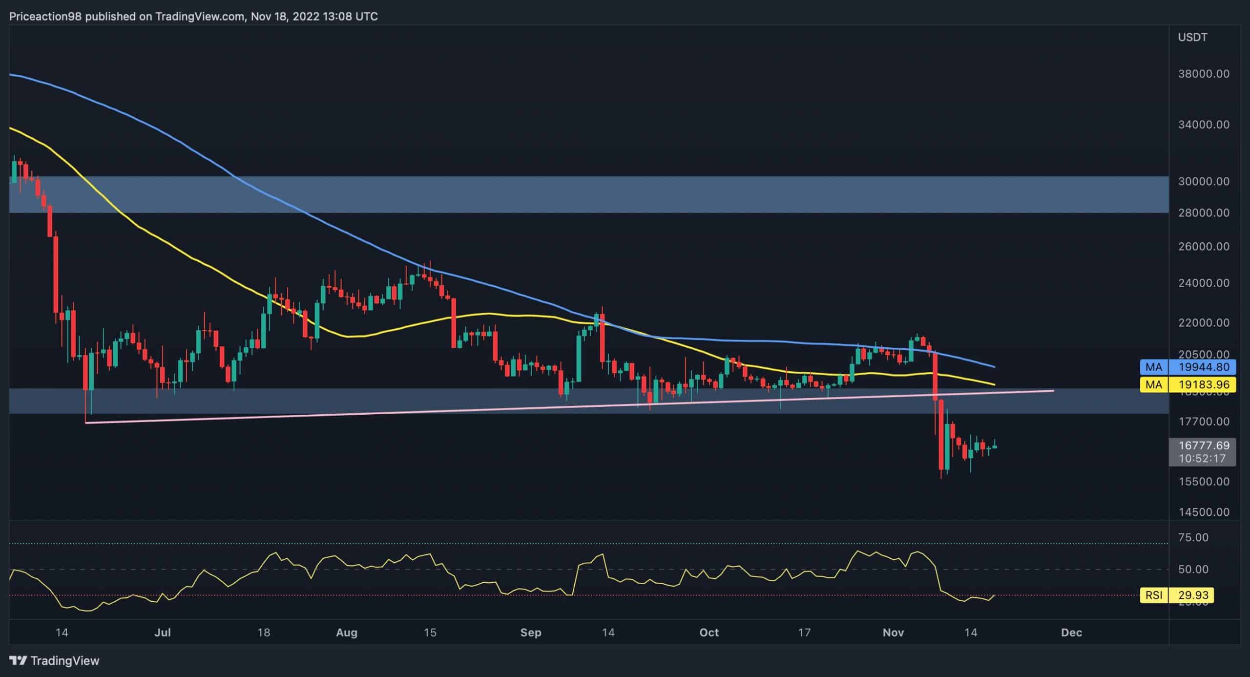 Did Bitcoin Bottom or Is Another Drop to K in Play?  (BTC Price Analysis)