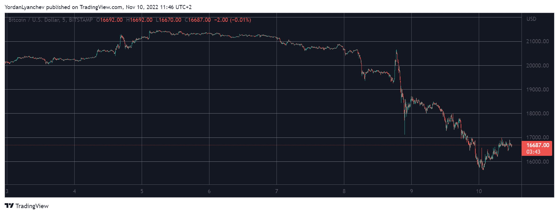 BTCUSD. Source: TradingView