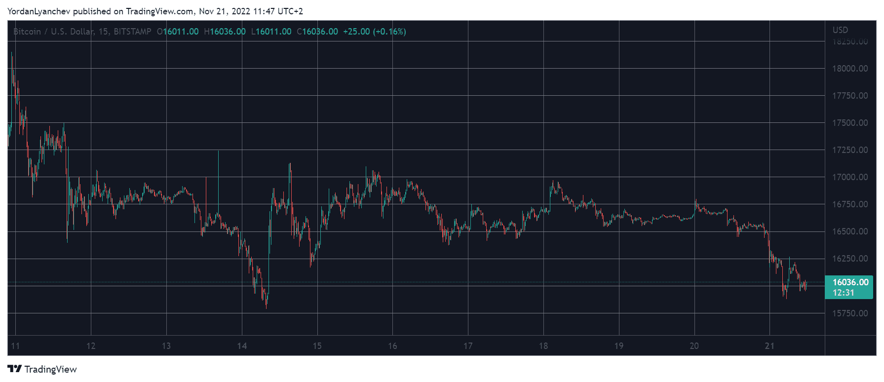 BTCUSD. Fonte: Trading View