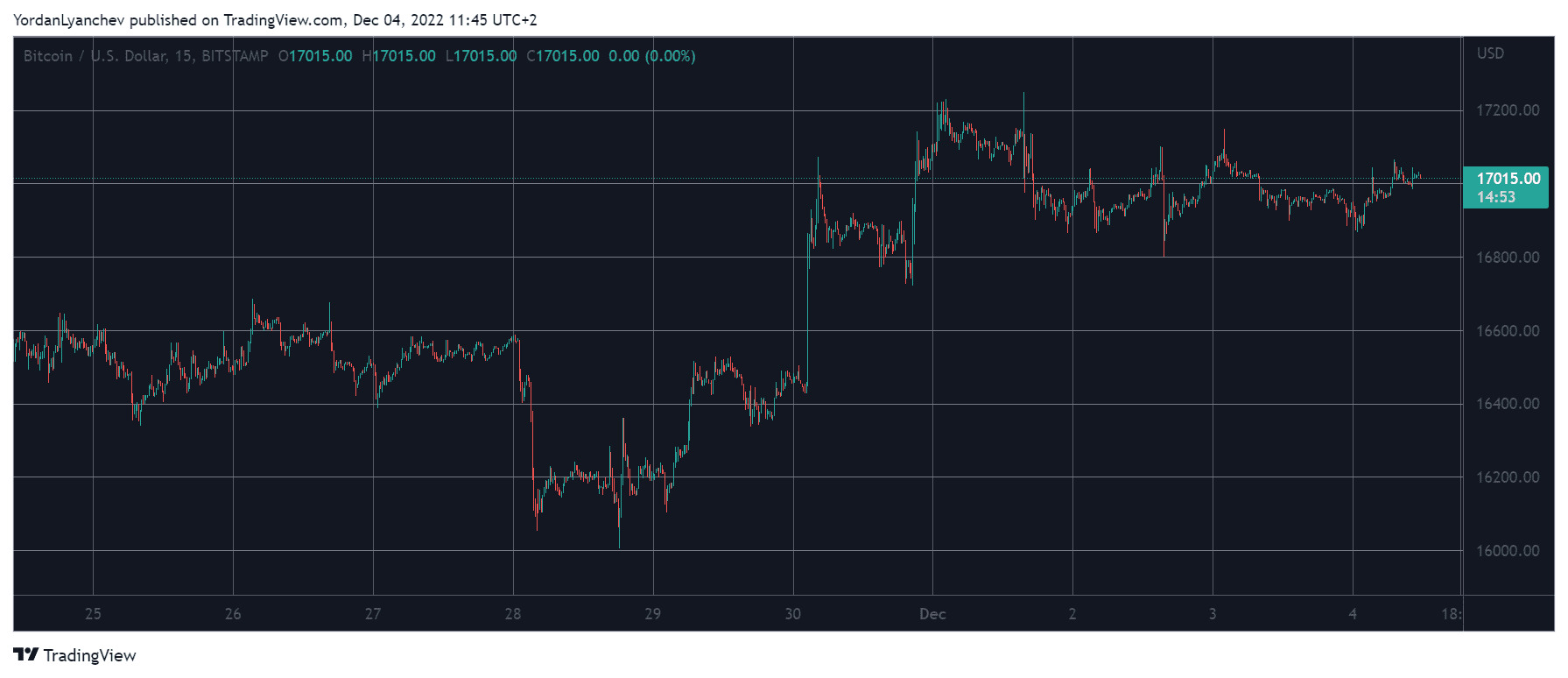 BTCUSD. Source: TradingView