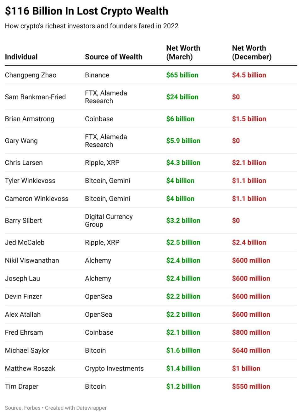 Crypto Investors and Founders Wealth. Source: Forbes