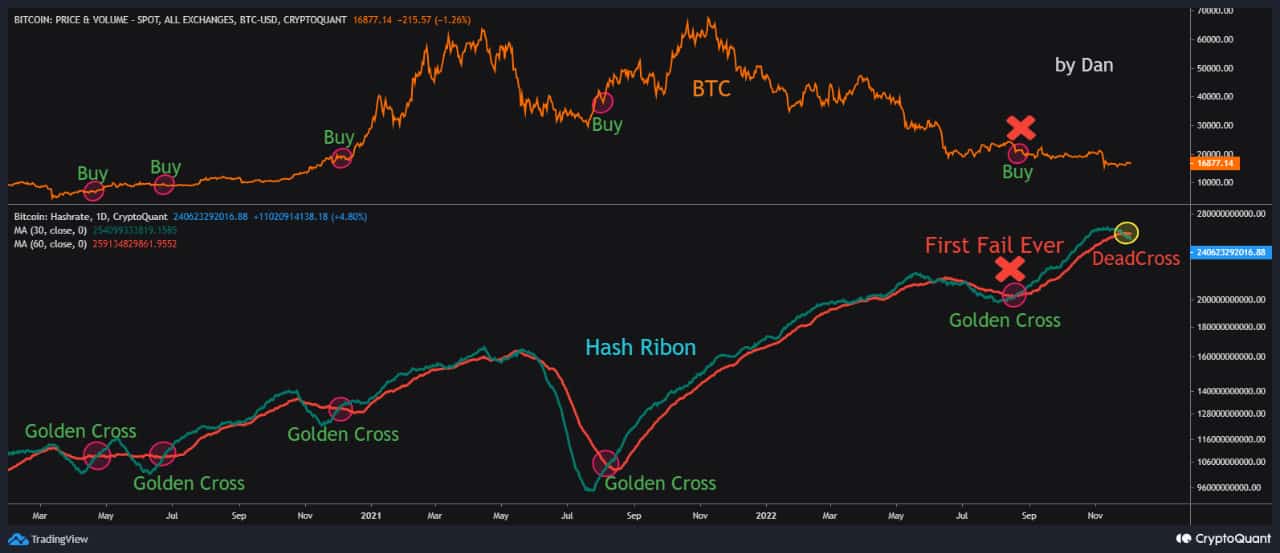 Bitcoin Hash Ribbon. Source: CryptoQuant