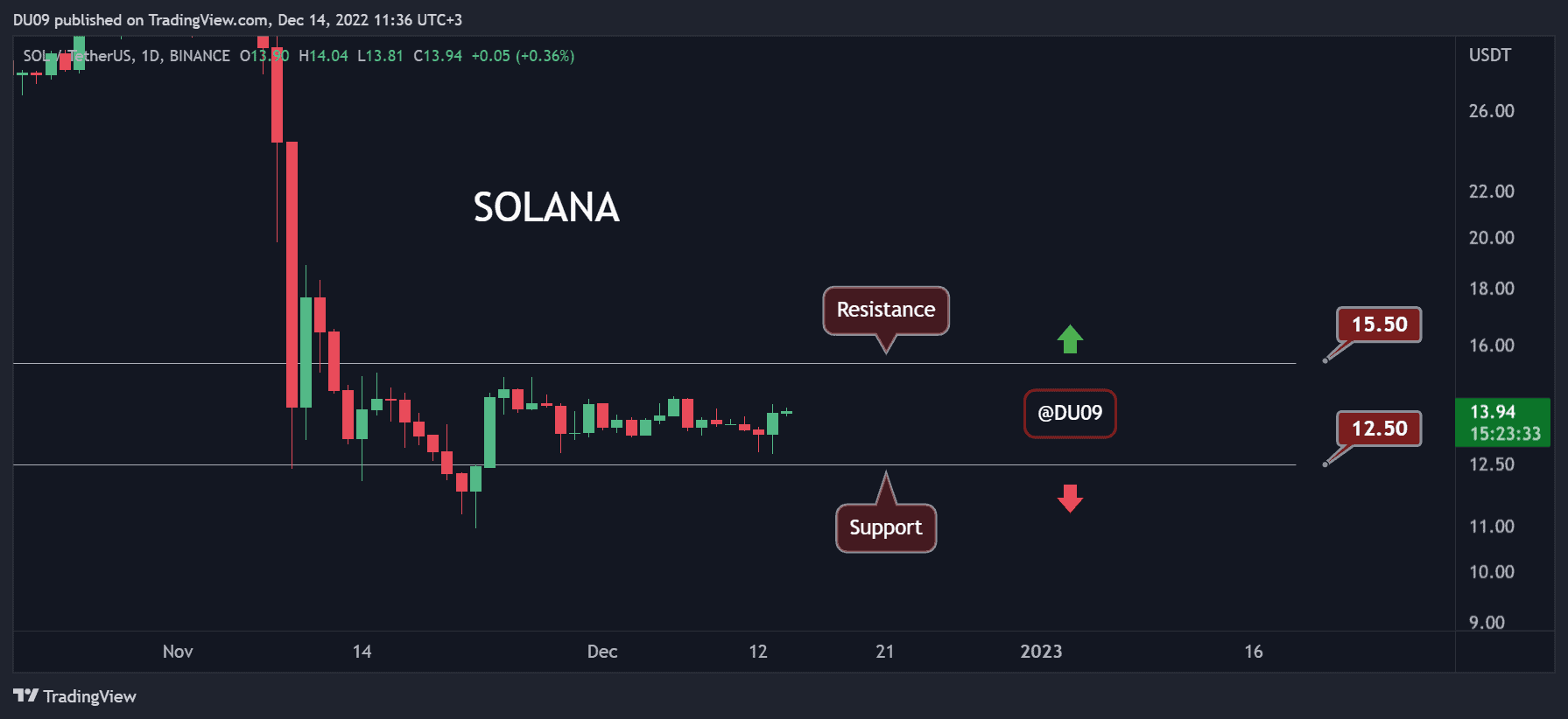 SOL Soars 7% Daily After SBF’s Arrest: Here’s the Next Target (Solana Price Analysis)