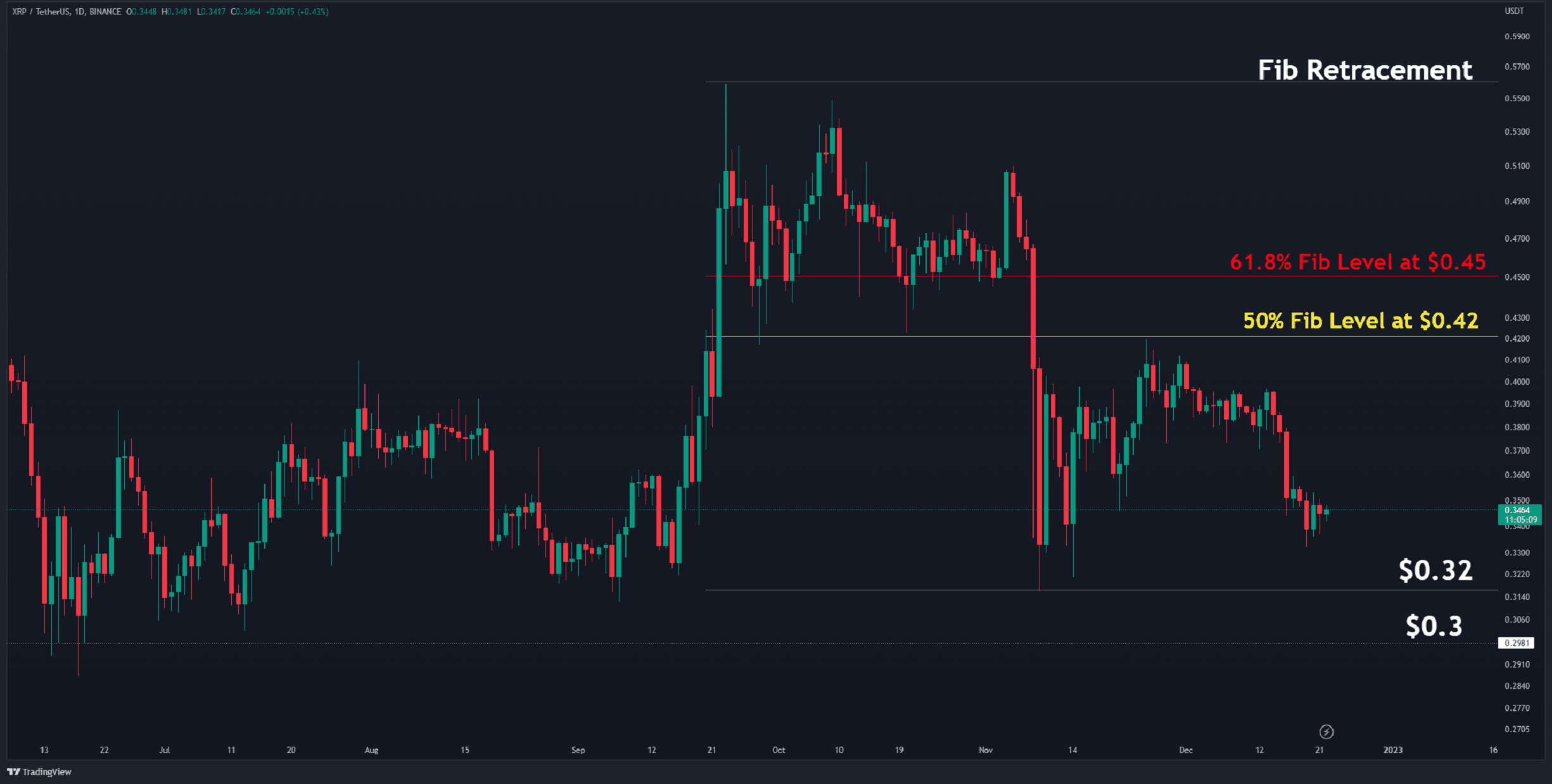 XRP Plunges 11% Weekly, is alt=