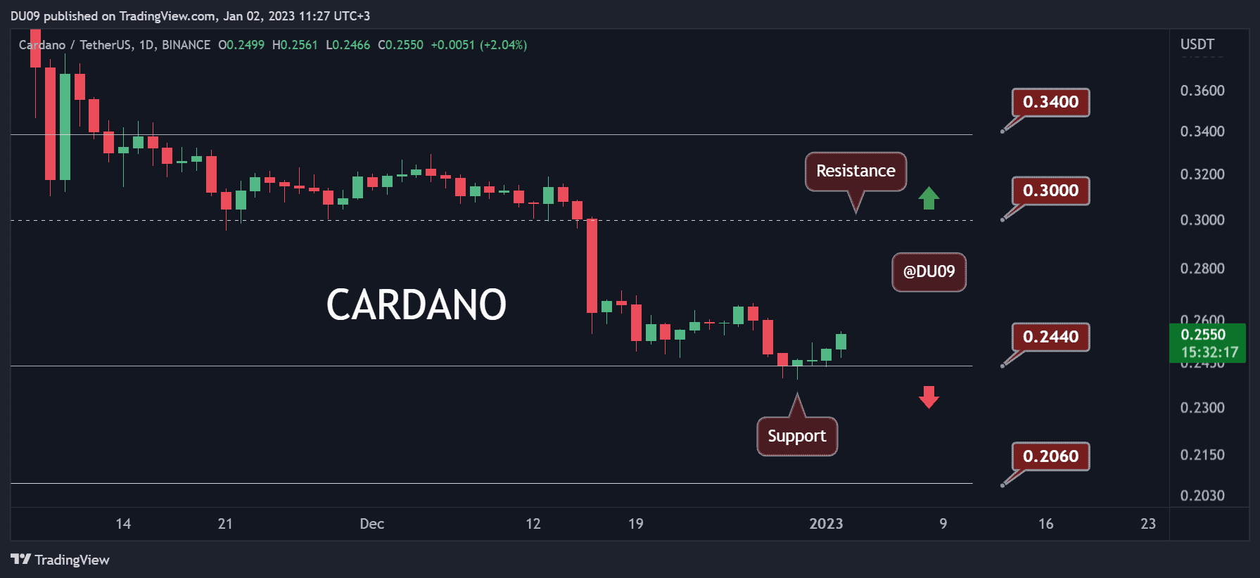 Cardano Spikes 4% in a Day, but Is The Worst Over?  (ADA Price Analysis)