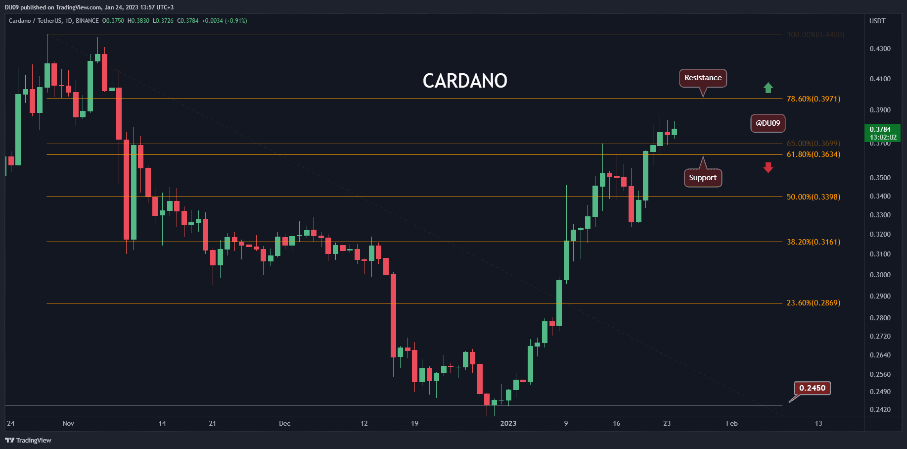 Biggest Challenge for Cardano Ahead Following 45% Monthly Surge (ADA Price Analysis) - BitcoinEthereumNews.com