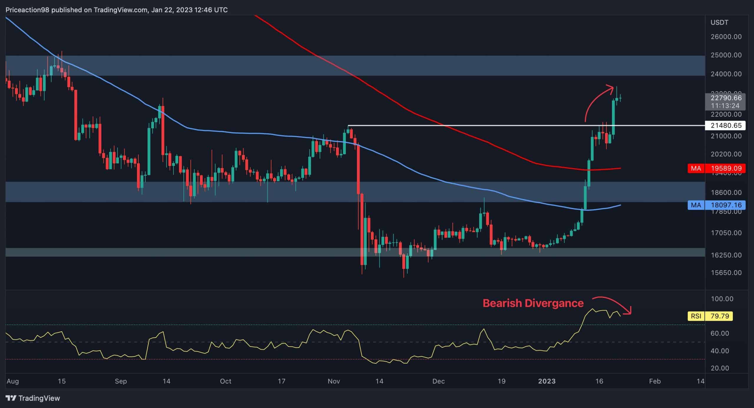 Following Bitcoin’s Rally, This is the Next Major Target for BTC (Price Analysis)