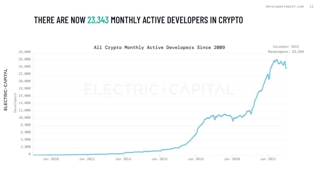 There are now 23,343 monthly active developers in crypto