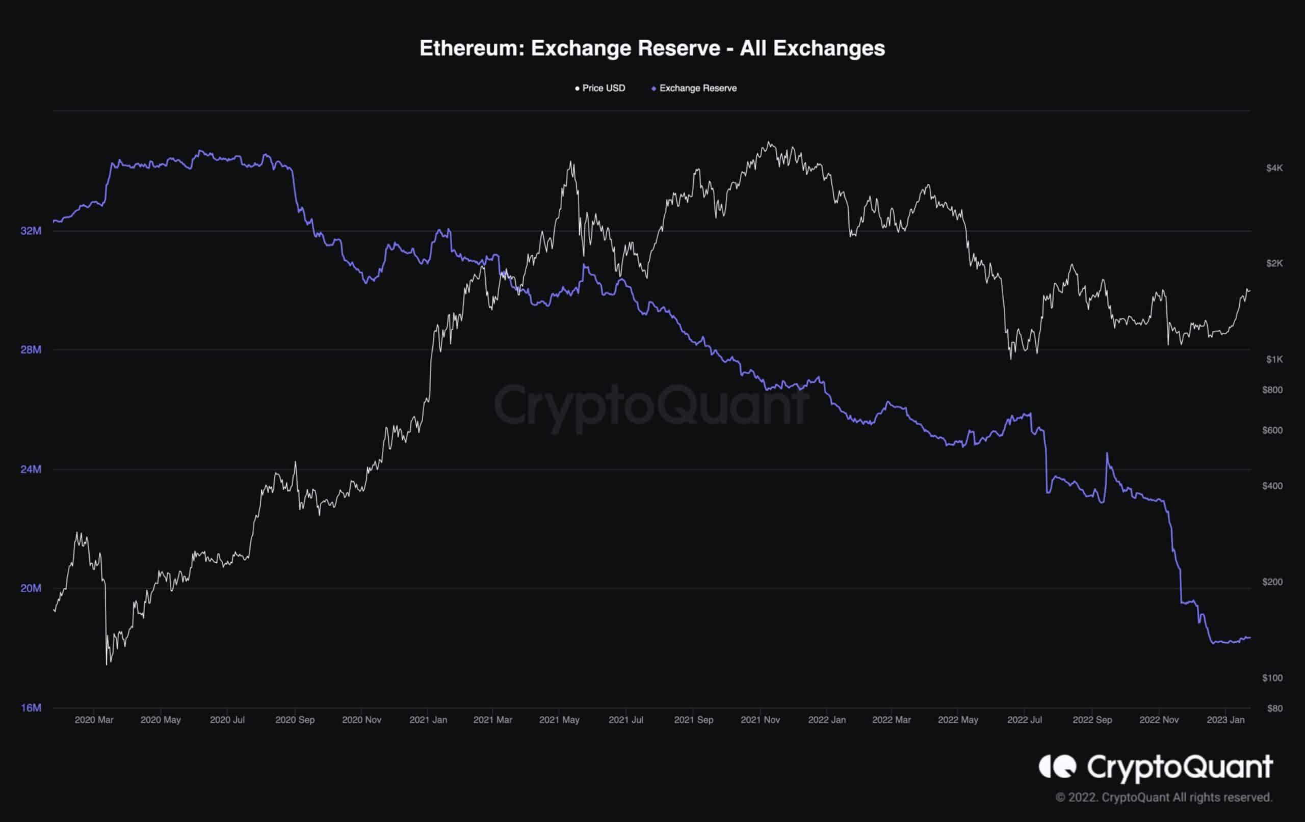 eth_reserves_on_exchanges_chart_2401231