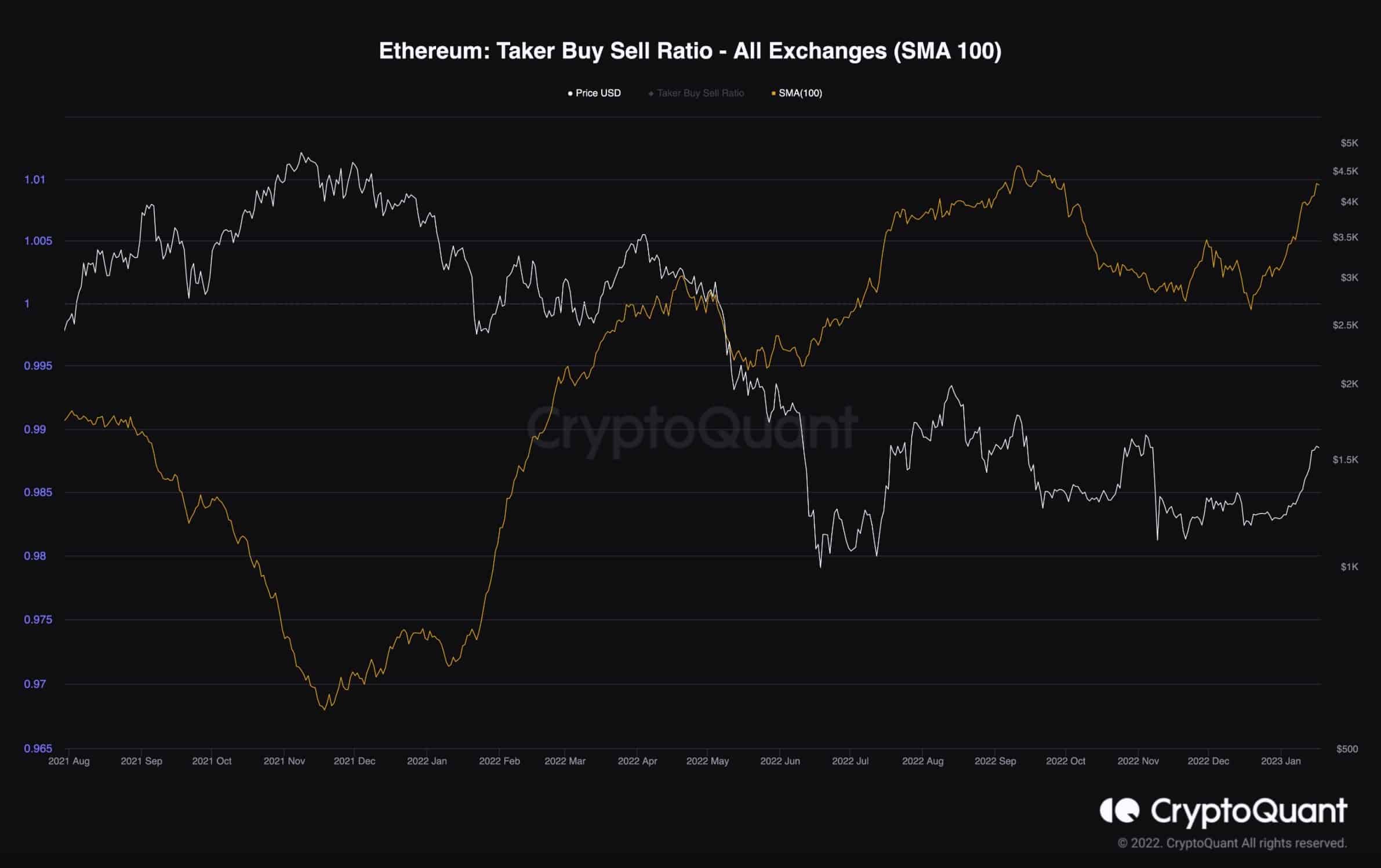 eth_buy_sell_taker_ratio_chart_1701231