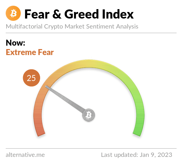 Bitcoin Fear and Greed Index. Source: Alternative Me