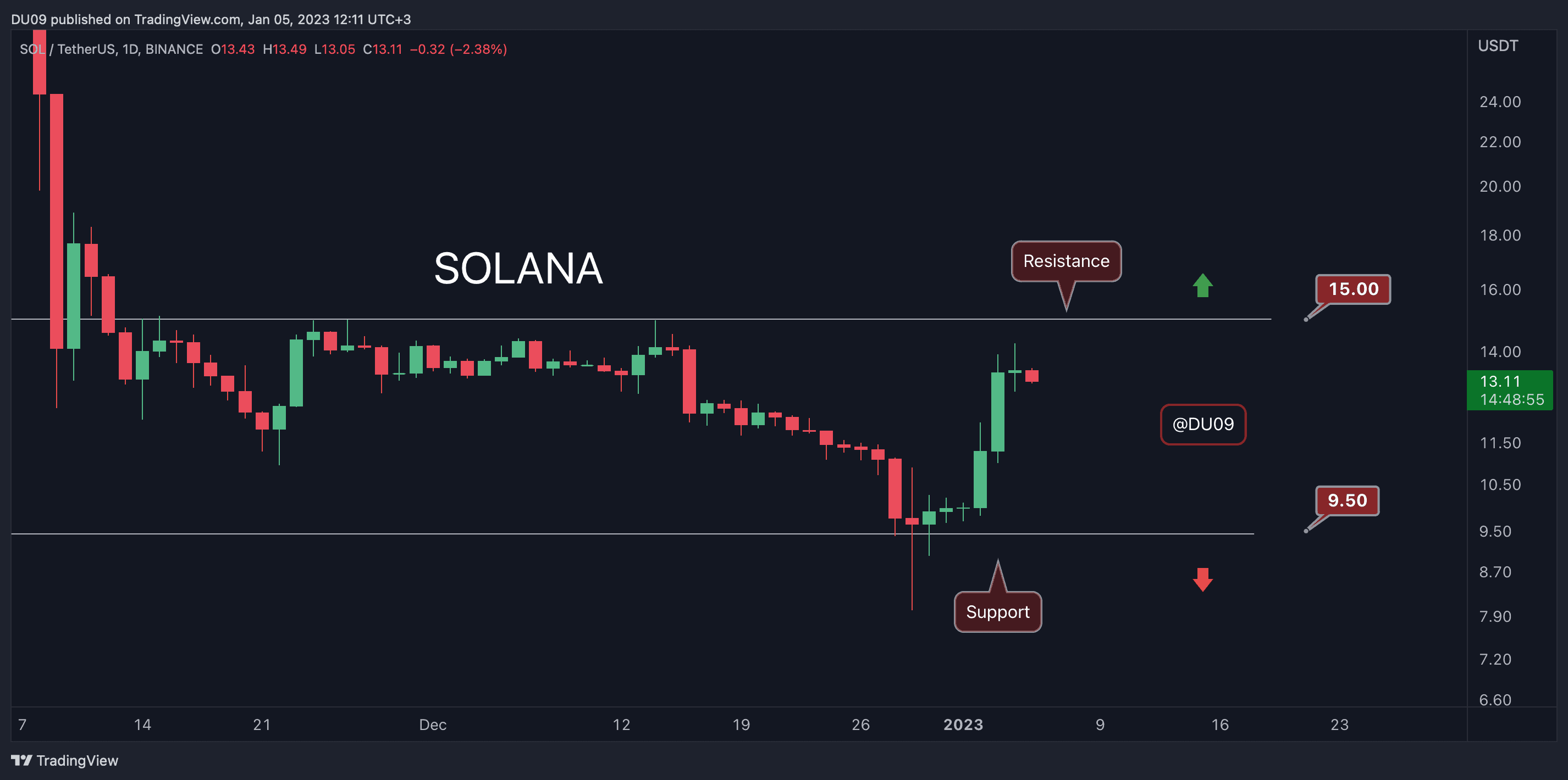 Solana Surges 34% Weekly But is the New Year Rally Running out of Steam?  (SOL Price Analysis)
