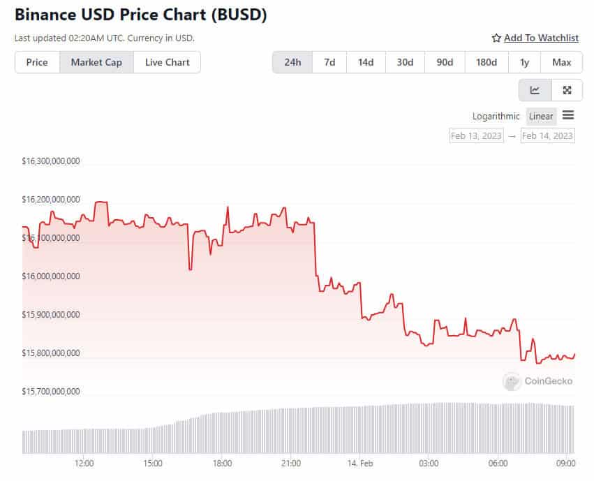 Binance USD Price Chart. Source: CoinGecko