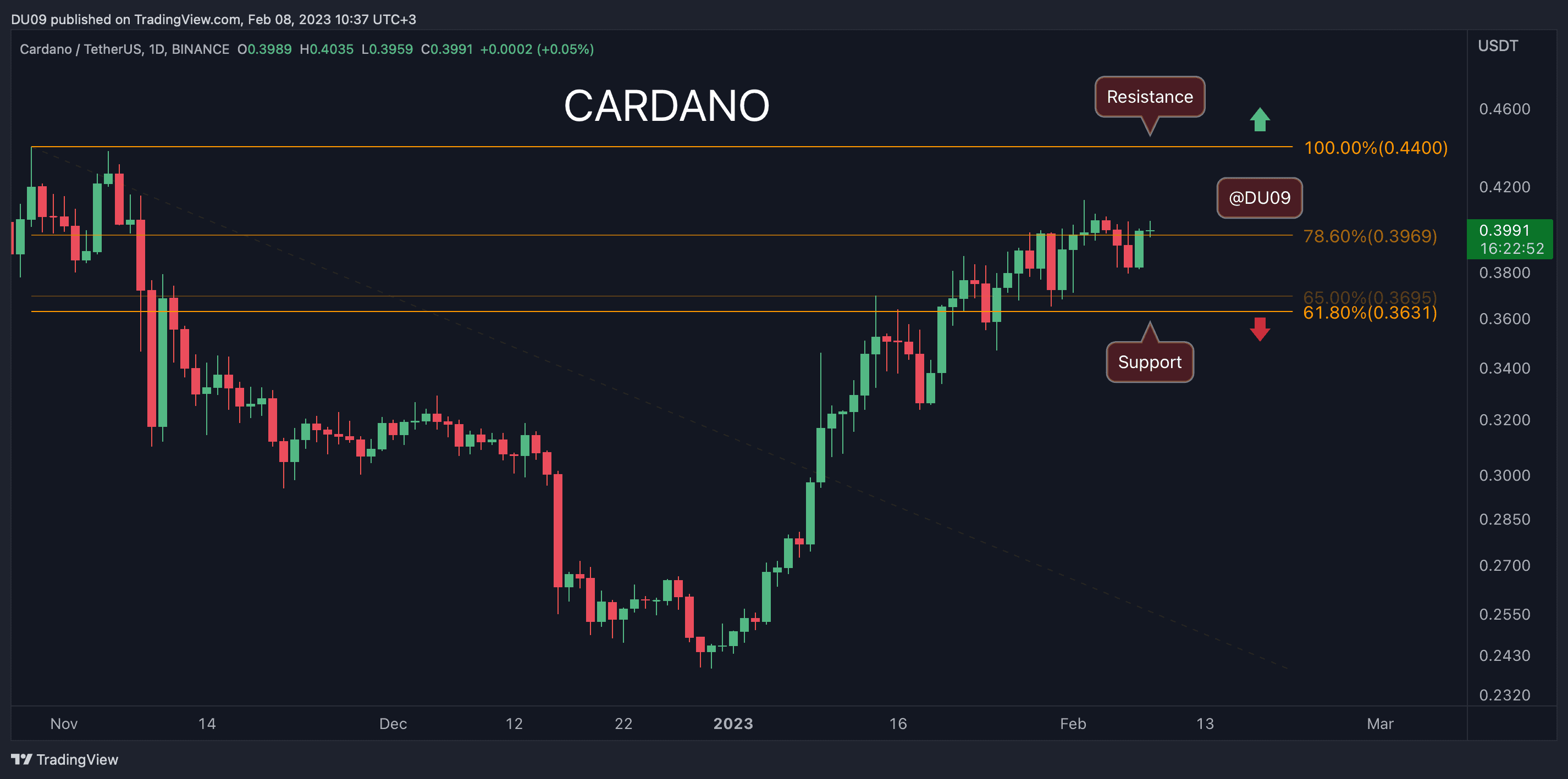 Cardano’s Bullish Momentum Stalls, is alt=