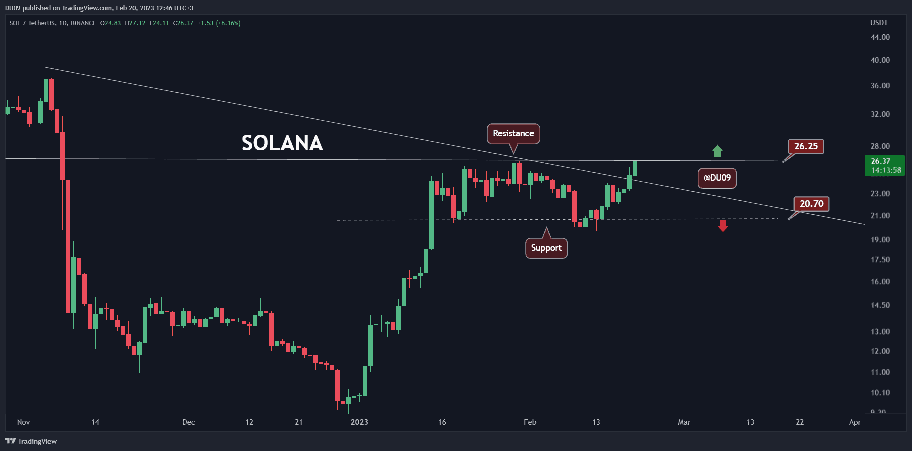 SOL Explodes Over 10% Daily, is  Imminent?  (Solana Price Analysis)