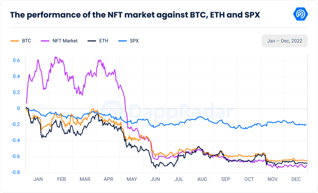 Performance of the NFT market vs other crypto markets