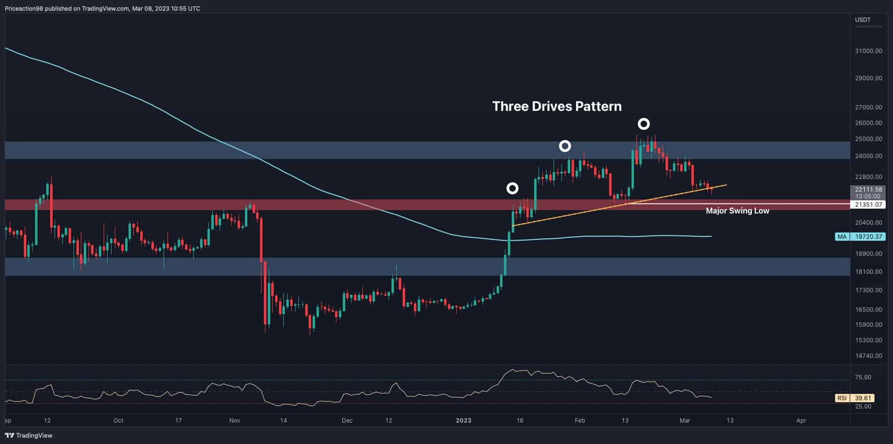 Is Bitcoin Headed to K or Will the Bulls Bounce Back?  (BTC Price Analysis)