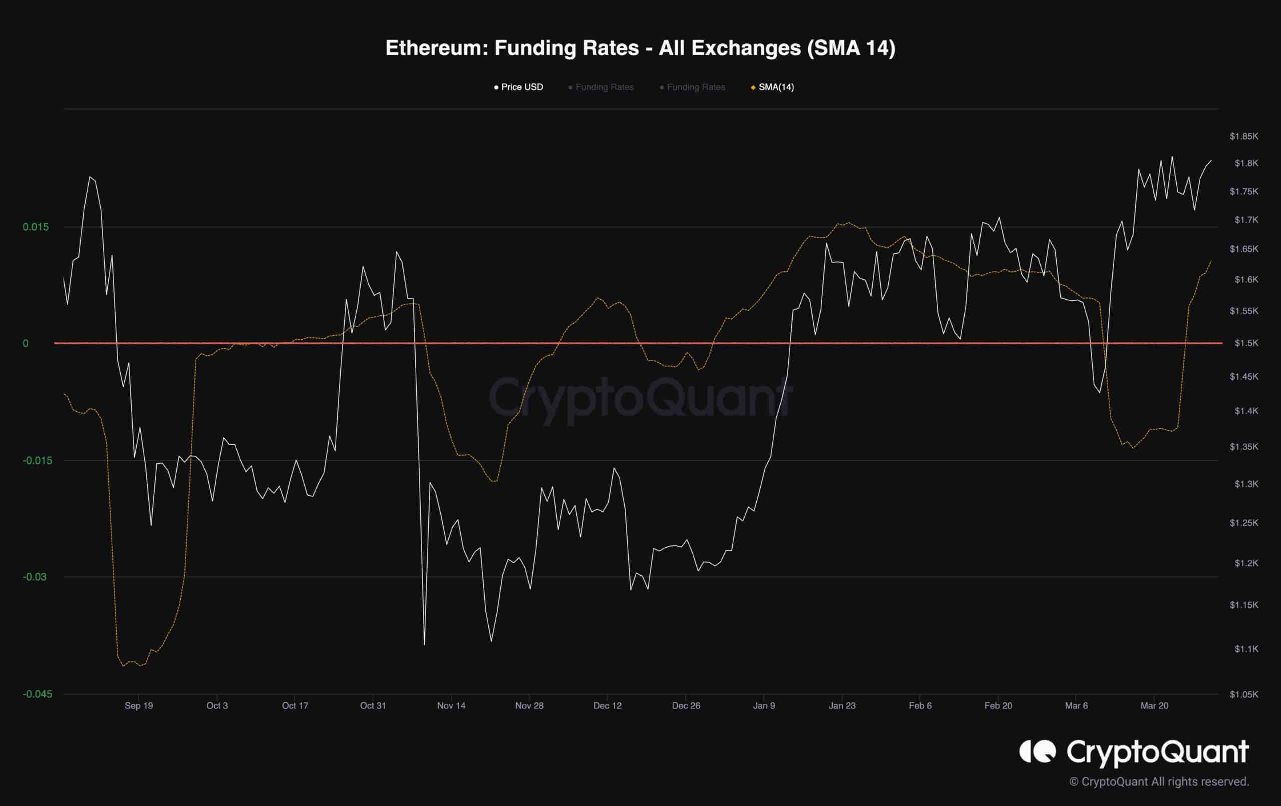 eth_funding_rates_chart_3003231