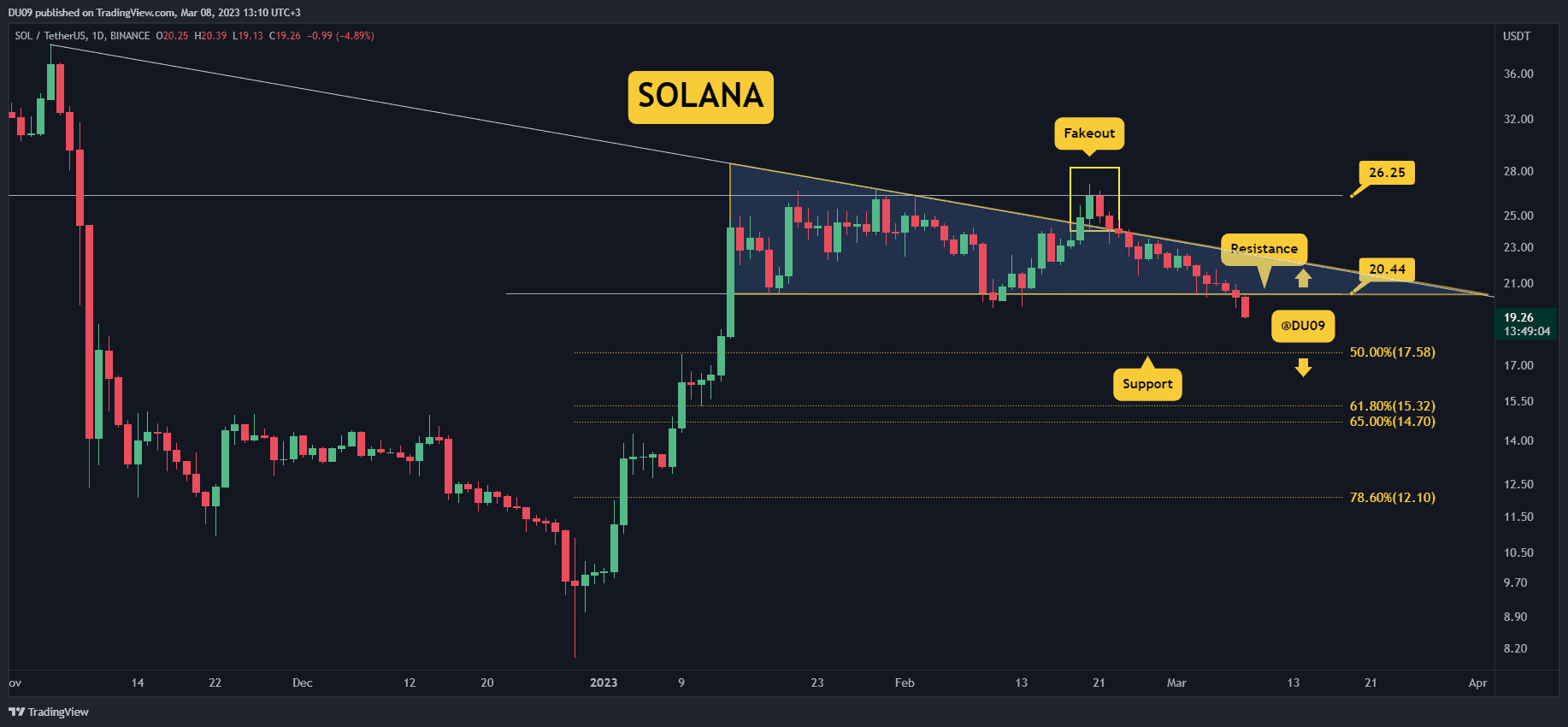 SOL Dives 7% Daily, is  The Next Big Target?  (Solana Price Analysis)