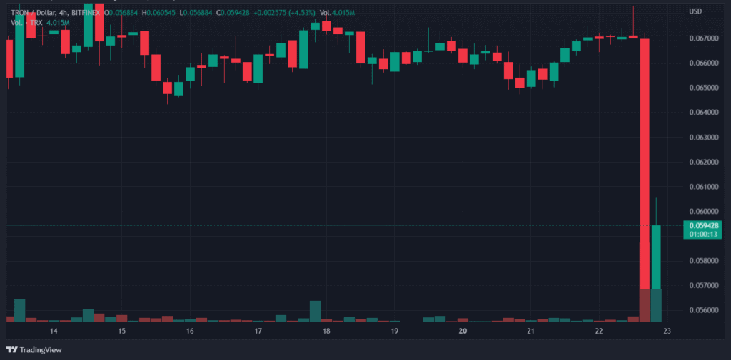 Price of Tron in 4-hour candelsticks. Image: Tradingview