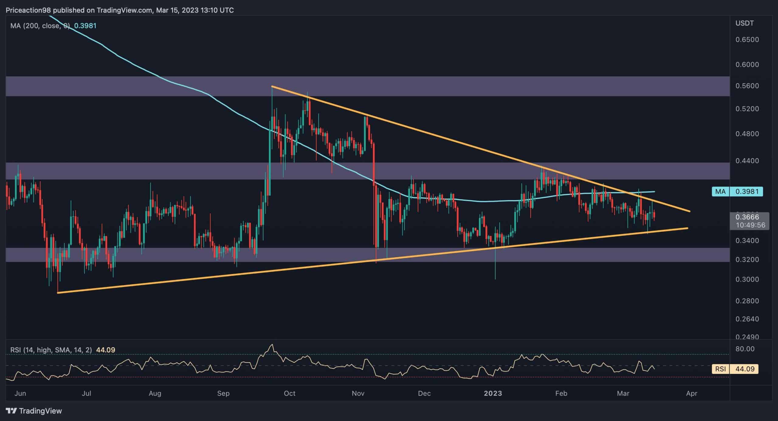Is $0.40 Incoming for XRP Following Recent Bullish Market Momentum? (Ripple Price Analysis)