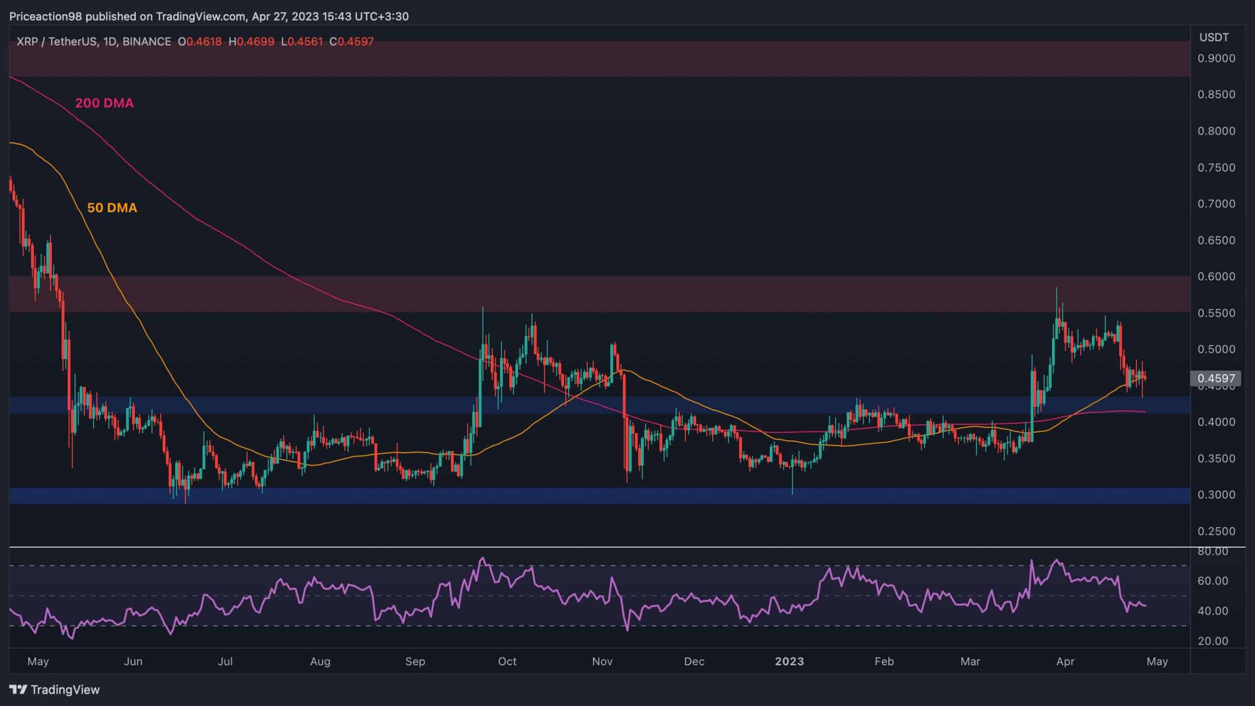 XRP at Crossroads, is $0.5 Coming or is Another Drop Imminent? (Ripple Price Analysis)