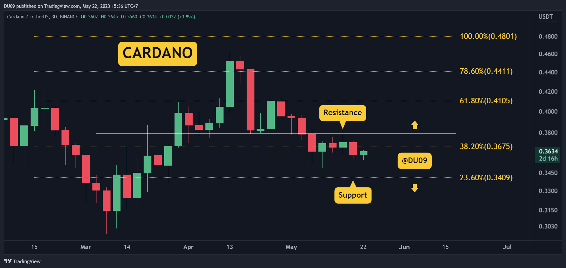 Cardano Due for a Price Explosion? Consolidation at $0.36 Tightens (ADA Price Analysis) thumbnail