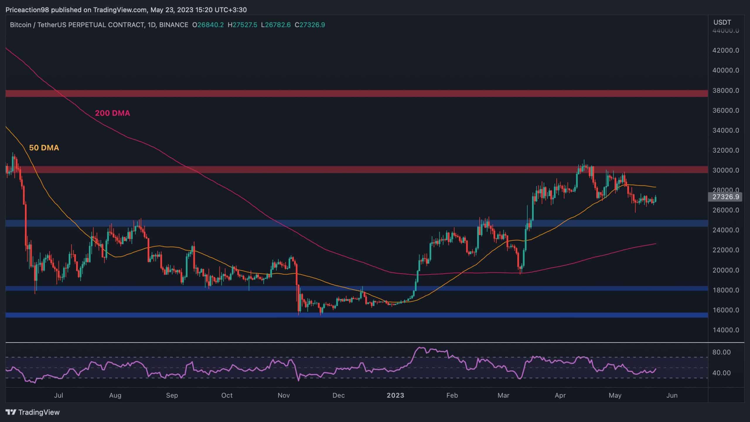 These Are the Critical Levels for BTC in the Immediate Term (Bitcoin Price Analysis)