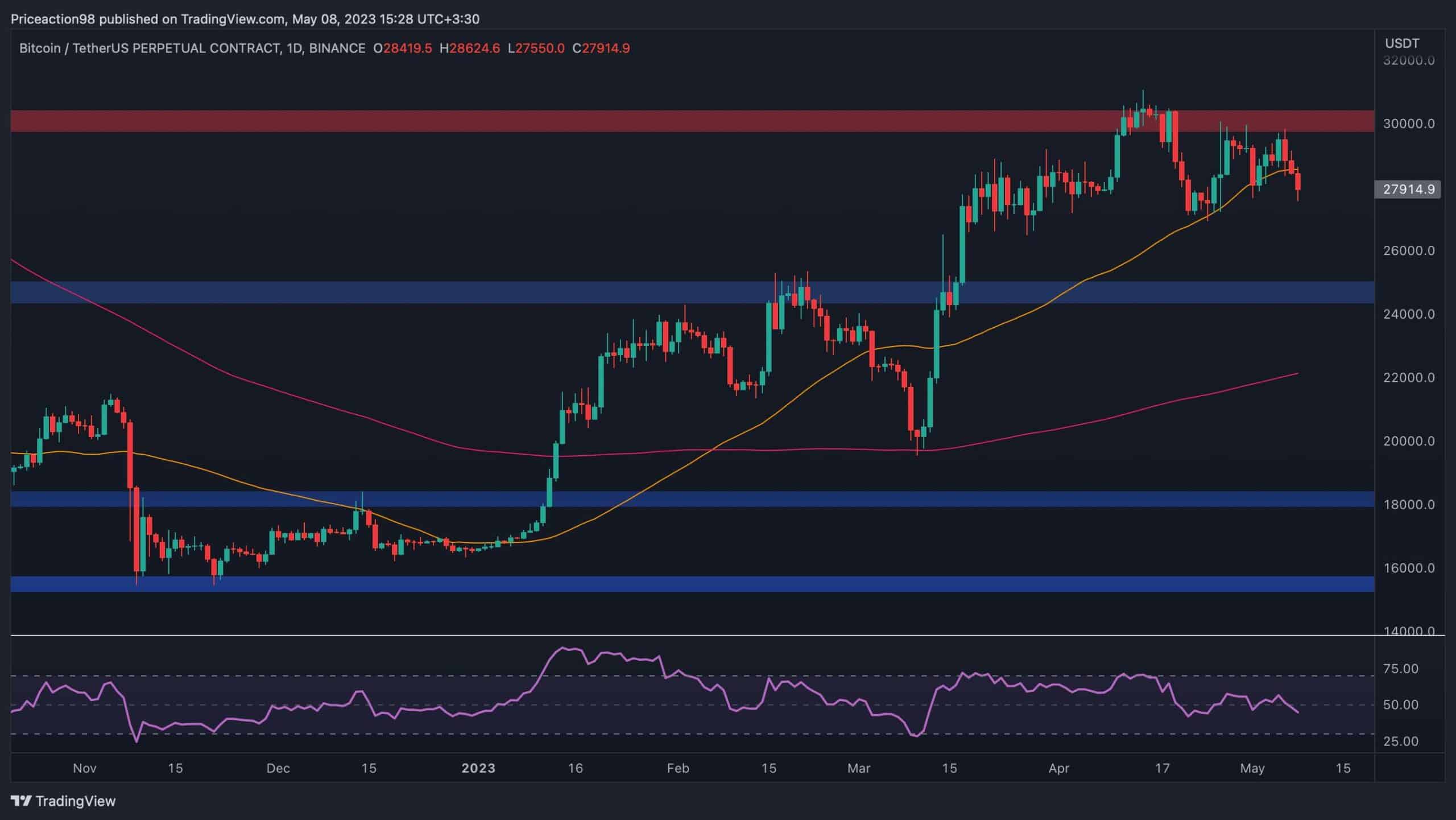 BTC Plunges Toward K on Network Congestion Stress, is K Next?  (Bitcoin Price Analysis)