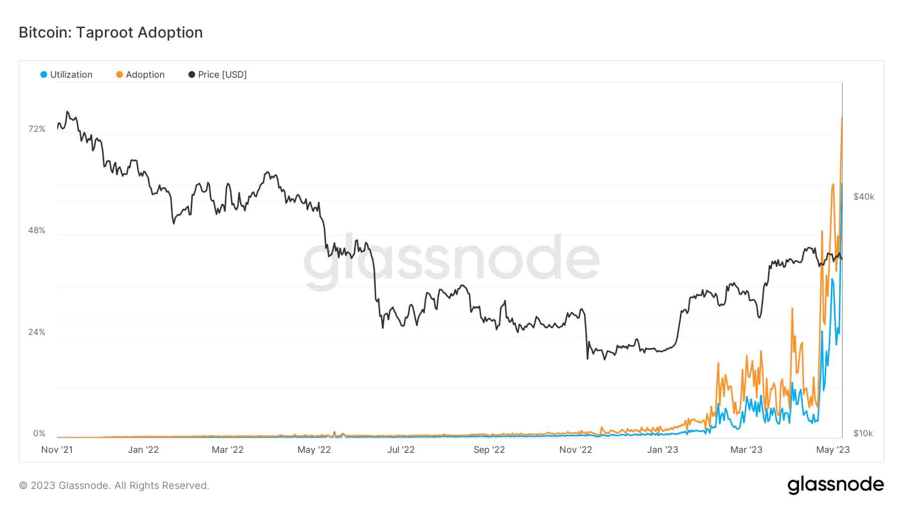 Bitcoin Transactions via Taproot. Source: Glassnode