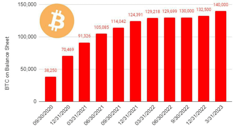 MicroStrategy's BTC Purchases