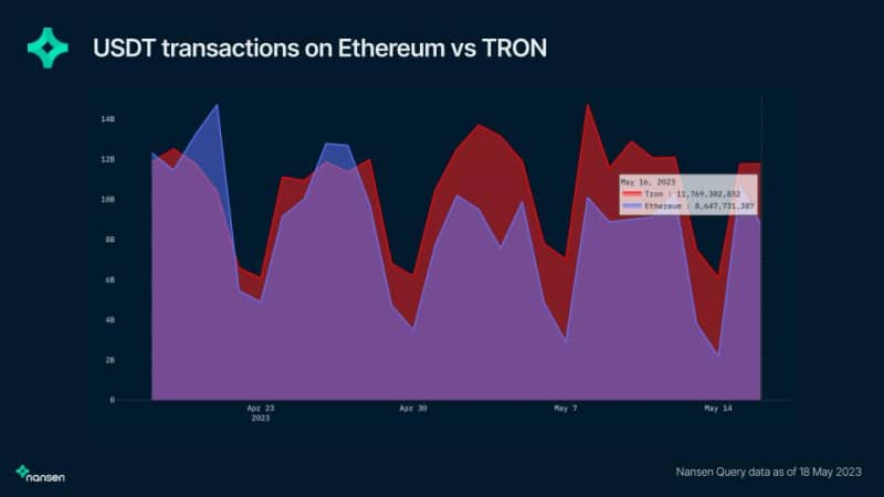 TRON teams up with Nansen for deep Blockchain insights