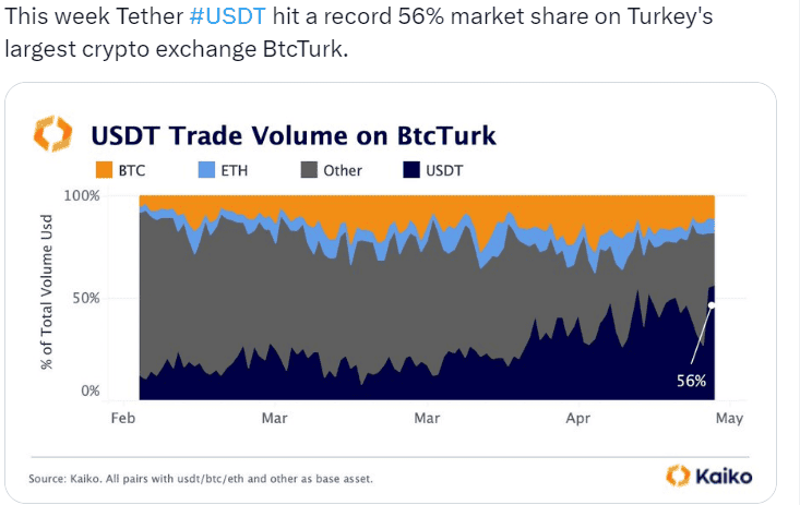 USDT trading volume