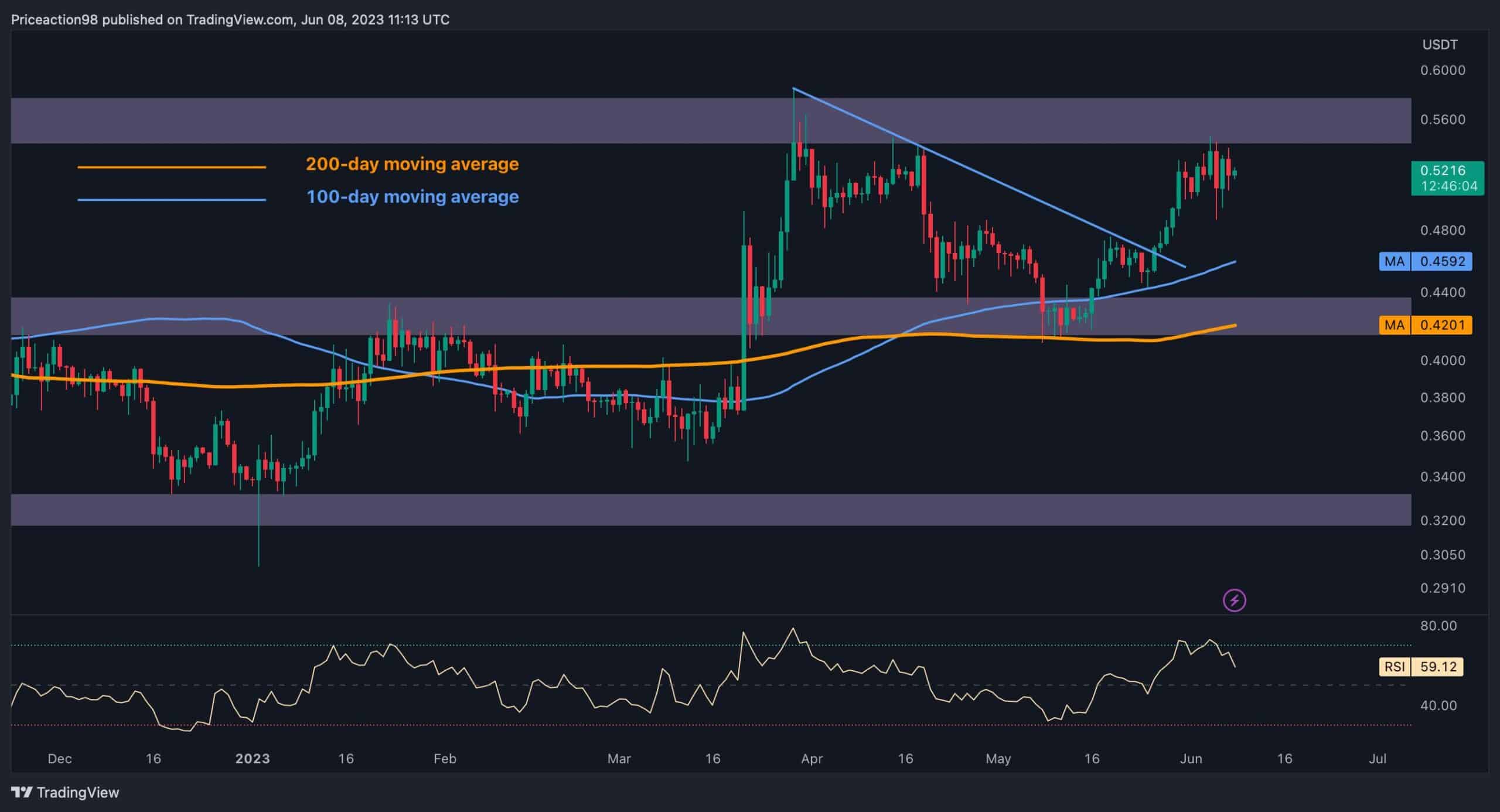 XRP Taps $0.55 But Bulls Unable to Solidify, is a Correction Coming? (Ripple Price Analysis)