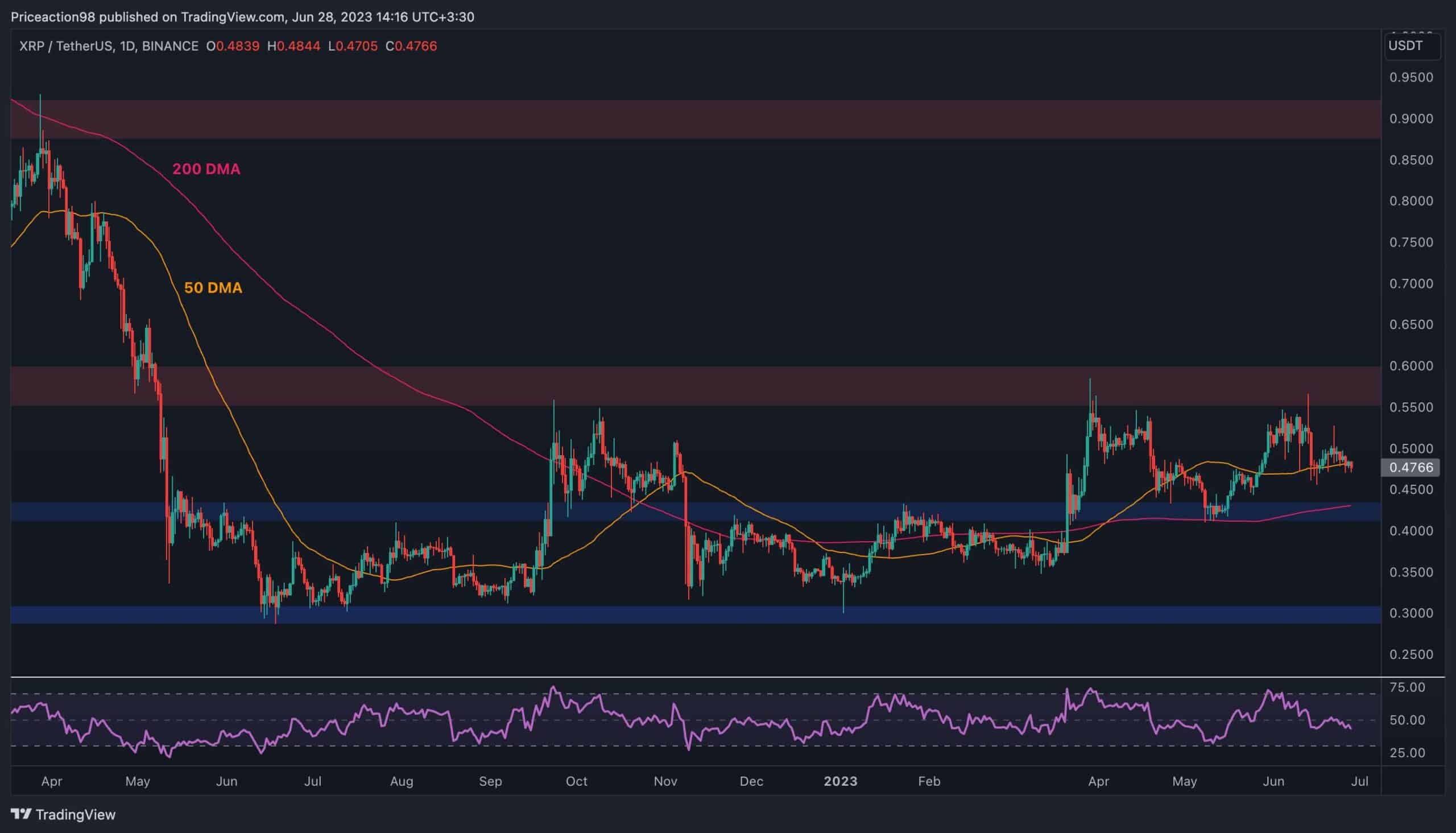 Is XRP In Trouble or Will The Bulls Finally Reclaim alt=