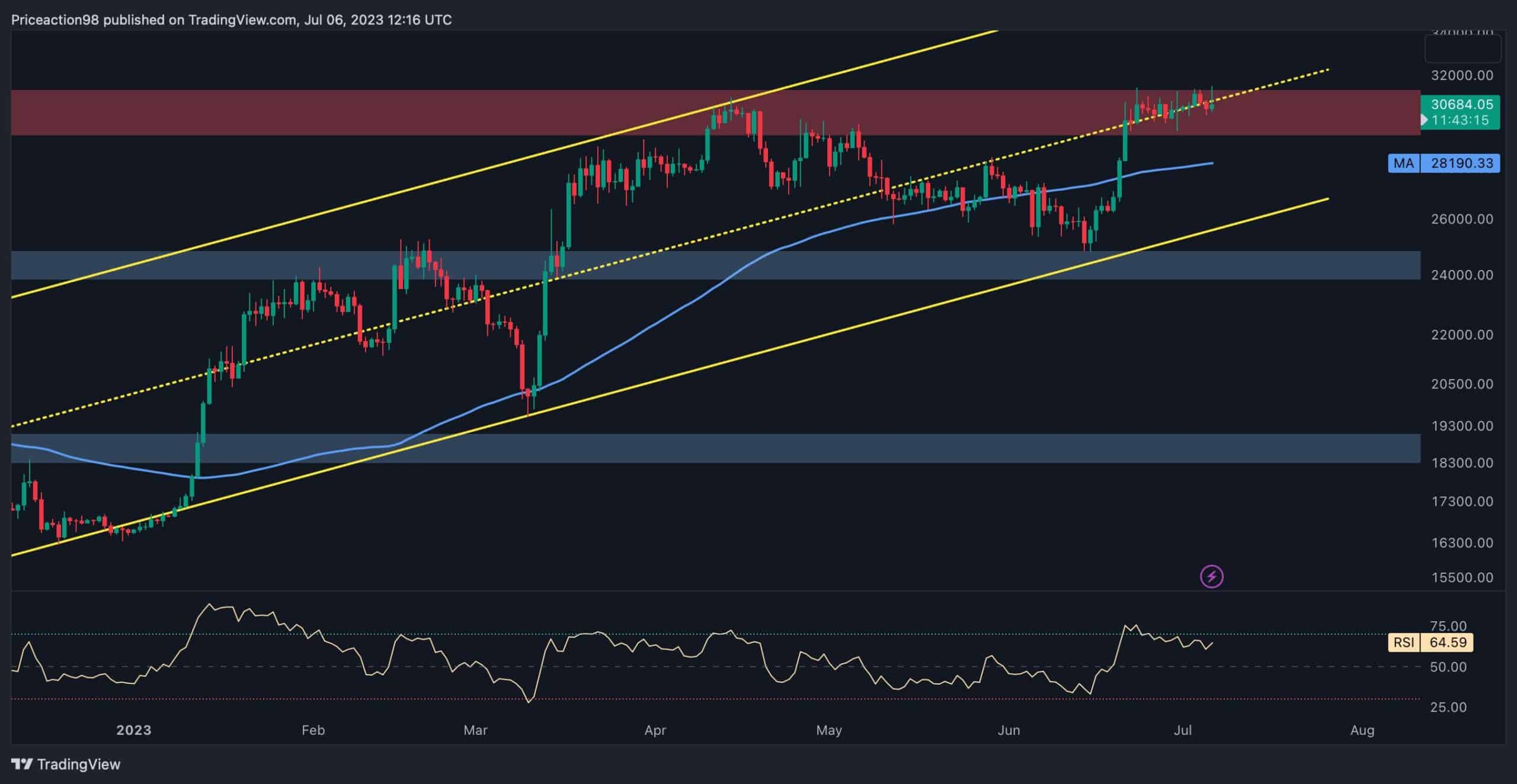 Here’s the Imminent Support to Watch as Bitcoin Tumbles Below K (BTC Price Analysis)