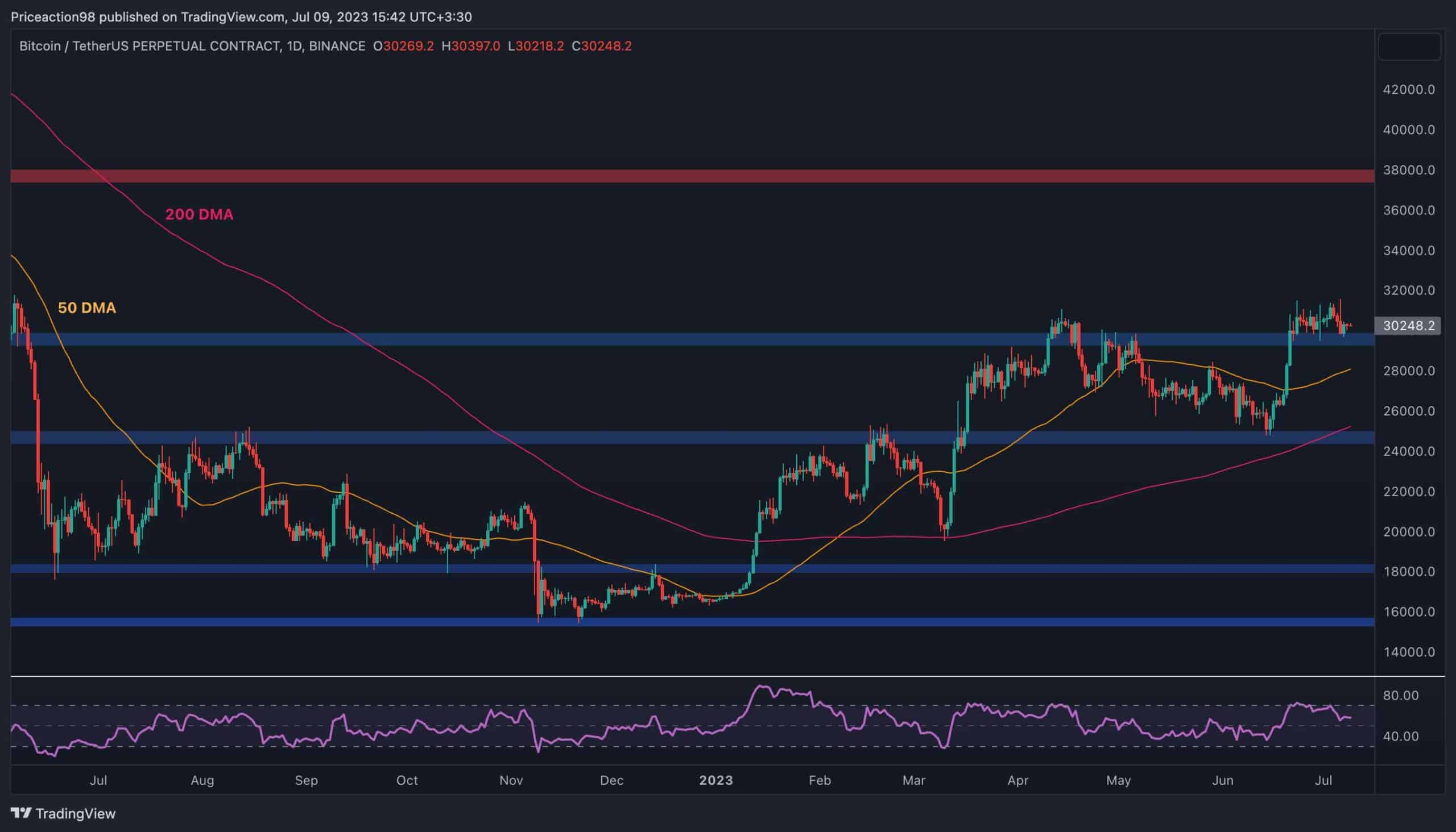 Will Bitcoin Plummet Below K or Are the Bulls Staging a Recovery?  (BTC Price Analysis)
