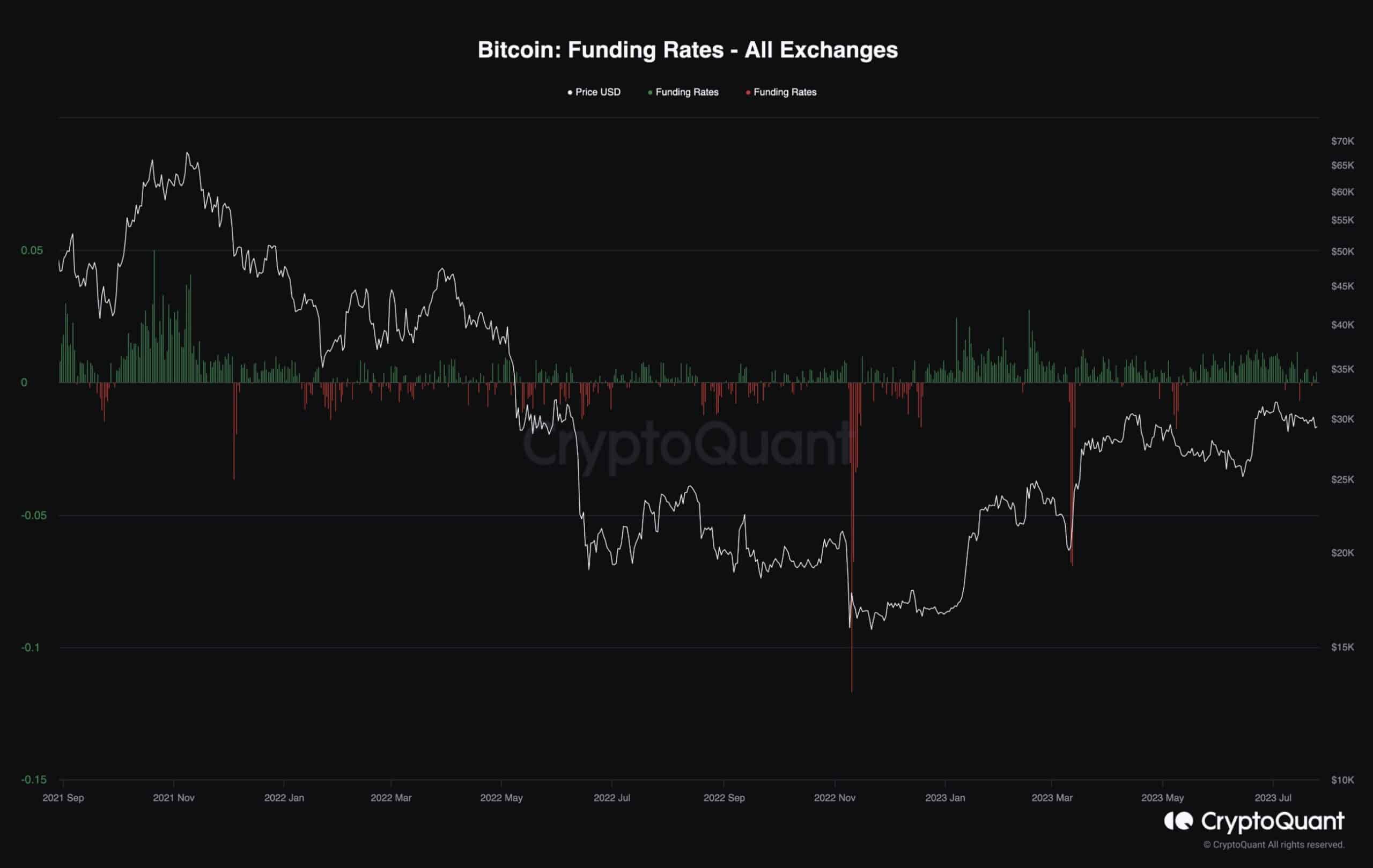 Bitcoin Funding Rates - Jul 25 2023